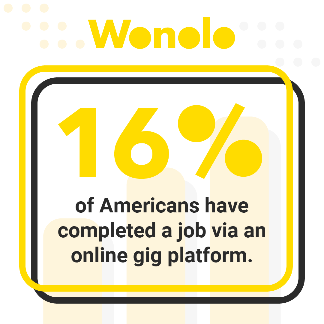 A social media graphic for Wonolo. Text reads "16% of Americans have completed a job via an online gig platform.".